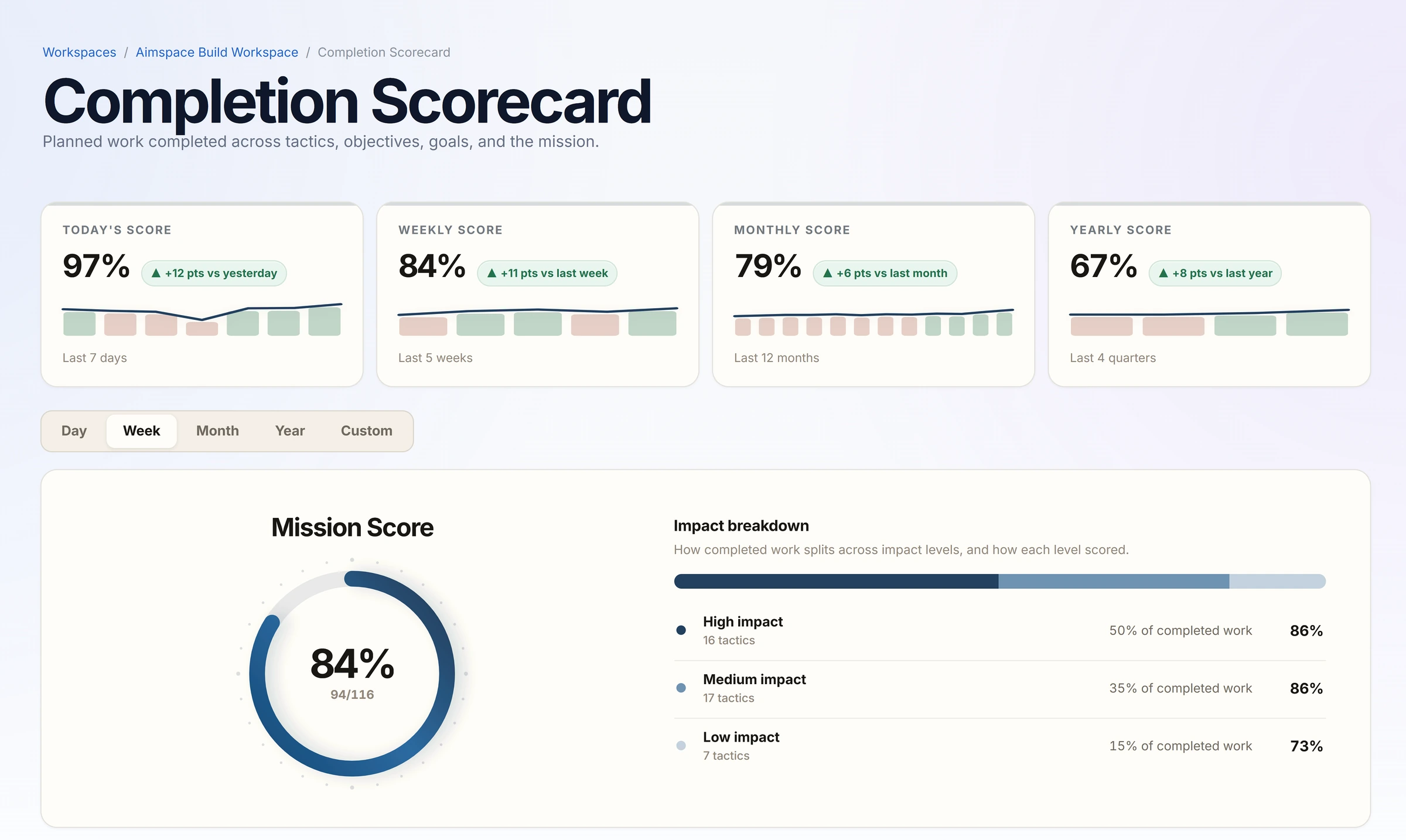 Aimspace Completion Scorecard dashboard preview